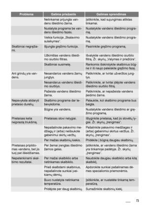 Page 73ProblemaGalima priežastisGalimas sprendimas
 Netinkamai prijungta van-
dens išleidimo žarna.Įsitikinkite, kad sujungimas atliktas
tinkamai.
 Nustatyta programa be van-
dens išleidimo fazės.Nustatykite vandens išleidimo progra-
mą.
 Veikia funkcija „Skalavimo
sulaikymas“.Nustatykite vandens išleidimo progra-
mą.
Skalbiniai negręžia-
mi.Išjungta gręžimo funkcija.Pasirinkite gręžimo programą.
 Užkimštas vandens išleidi-
mo siurblio filtras.Išvalykite vandens išleidimo siurblio
filtrą. Žr. skyrių „Valymas ir...