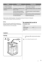 Page 15ProblemPossible causePossible solution
The appliance fills with wa-
ter and drain immediately.The end of the drain hose is too low.Make sure that the drain hose is in the correct
position. Refer to Installation.
The washing results are not
satisfactory.The detergent you used was not suf-
ficient or correct.Increase the detergent quantity or use a different
one.
 You did not remove the stubborn
stains before you wash the laundry.Use special products to remove the stubborn
stains.
 Incorrect temperature...