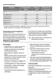 Page 26Tarbimisväärtused
ProgrammEnergiatarbimine
(kWh)1)Veekulu (lii-
trid)1)Programmi kes-
tus (minutid)1)
Valged puuvillased esemed 90
°C1.543.5102.5
Puuvillane 30 °C0.262887
Tehiskiud 60 °C0.74497
Tehiskiud 40 °C0.3838.588
Õrnpesu 40 °C0.441.547
Villane 40 °C0.2544.539
Käsitsipesu 30 °C0.175146
1) Tabelis toodud tarbimisväärtused on ligikaudsed. Need võivad muutuda, sõltudes pesu kogusest ja
tüübist, kasutatava vee ja ümbritseva õhu temperatuurist.
Standardprogrammid energiaklassi
tarbimisväärtustele...