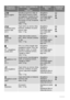 Page 44Programma
TemperatūraVeļas veids un netīrības pa-
kāpe
Veļas svarsProgramma
fāzesIespējamās
funkcijas
 
Sporta apģērbi
40° C
Speciāla programma vidēji vai
viegli netīriem sporta un ikdie-
nas apģērbiem. Iestatiet šo pro-
grammu un vieglās gludināša-
nas funkciju, lai veļu nevajadzē-
tu gludināt.
maks. 1.7 kgMazgāšana
Skalošana
Centrifūgas apgrie-
zienu skaits 800
apgr./min.
 
Sintētiskai jauktu
audumu veļai
30° C
Viegli netīrai vai vienreiz vilktai
kokvilnas, sintētikas vai jauktu
audumu veļai.
maks. 1.7...