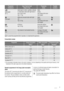 Page 7Programme
TemperatureType of load and soil
Weight of loadProgramme
phasesPossible
functions
Quick wash
35° C
Quick wash of cotton, synthetic, delicate
or mixed fabric items with light level of
soil or worn once.
max. 1.7 kgWash
Rinses
Spin phase at the maxi-
mum speed 
Cold wash
White and coloured cotton with light
soil.
max. 3.5 kgWash
Rinses
Spin phase at the maxi-
mum speed
Rinse
All fabrics.
max. 3.5 kgRinse with additive
Spin phase at the maxi-
mum speed
Spin
Spin phase for hand washed...