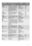 Page 64Programa
TemperatūraSkalbinių rūšis ir sutepimo ly-
gis
Skalbinių svorisPrograma
fazėsGalimos
funkcijos
 
Sportinė apranga
40° C
Speciali programa sportiniams
ir kasdieniams vidutiniškai arba
mažai suteptiems drabužiams.
Nustatykite šią programą ir
lengvo lyginimo funkciją, kad
skalbinių nereikėtų lyginti.
didž. 1.7 kgSkalbimas
Skalavimai
Gręžimo fazė 800
aps./min greičiu
 
Sintetiniai ir miš-
raus pluošto
30° C
Mažai sutepti arba kartą dėvėti
medvilniniai, sintetiniai arba
mišraus pluošto skalbiniai....