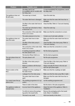 Page 15ProblemPossible causePossible solution
 The delay start is set.
It is available only for models with
the Delay start.To start immediately the programme, cancel
the delay start.
The appliance does not
fill with water.The water tap is closed.Open the water tap.
 The water inlet hose is damaged.Make sure that the water inlet hose has no
damages.
 The filter in the water inlet hose is
blocked .Clean the filter. Refer to 'Care and cleaning'.
 The water tap is blocked or there
is limescale on it.Clean...