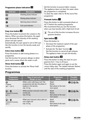 Page 6Programme phase indicators 3
IndicatorDescription
Washing phase indicator
Rinsing phase indicator
Spinning phase indicator
End cycle indicator
Easy Iron button 4
Press this button to prevent the creases in the
fabrics. When you press this button, the appli-
ance decrease the intensity of the washing
phase and spin speed.
Automatically, the spin speed is set to 500 rpm.
Set this function to iron the laundry easily and
quickly.
Extra rinse button 
5
Press this button to add rinsing phases to a
programme....