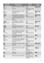 Page 7Programme
TemperatureType of load and soil
Weight of loadProgramme
phasesPossible
functions
Cottons
30° C
White and coloured cotton with light
soil.
max. 3.5 kgWash
Rinses
Spin phase at the maxi-
mum speed   
Synthetics
60° C
Synthetic or mixed fabric items with
normal level of soil
max. 1.7 kgWash
Rinses
Spin phase at 800 rpm   
 Sport
40° C
Special programme for sport and
casual items with normal or light level
of soil. Set this programme and the
easy iron function not to iron the
laundry.
max. 1.7...