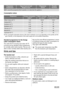 Page 8Programme
TemperatureType of load and soil
Weight of loadProgramme
phasesPossible
functions
 To cancel the programme that it operates or to deactivate the appliance.
Consumption values
ProgrammeEnergy consumption
(KWh)1)Water consump-
tion (litre)1)Programme dura-
tion (minutes)1)
White Cottons 90 °C1.5043.50102.5
Cottons 30 °C0.272887
Synthetics 60 °C0.704497
Synthetics 40 °C0.383988
Delicates 40 °C0.404147
Wool 40 °C0.254539
Handwash 30 °C0.175146
1) The consumption information shown in this chart is...