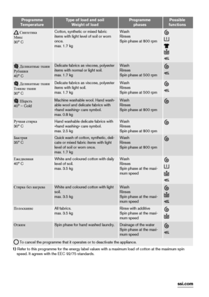 Page 8Programme
TemperatureType of load and soil
Weight of loadProgramme
phasesPossible
functions
 Синтетика
Микс
30° CCotton, synthetic or mixed fabric
items with light level of soil or worn
once.
max. 1.7 kgWash
Rinses
Spin phase at 800 rpm
 Деликатные ткани
Рубашки
40° CDelicate fabrics as viscose, polyester
items with normal or light soil.
max. 1.7 kgWash
Rinses
Spin phase at 500 rpm
 Деликатные ткани
Тонкие ткани
30° CDelicate fabrics as viscose, polyester
items with light soil.
max. 1.7 kgWash
Rinses...