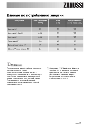 Page 2323
Информация
Приведенные в данной таблице данные по
расходу являются только
ориентировочными, так как они могут
изменяться в зависимости от количества и
типа белья, температуры водопроводной
воды и температуры окружающей среды.
Они приведены для самой высокой
температуры, допускаемой для каждой
программы стирки.
(*) Программа “ХЛОПОК Эко“ 60°C при
загрузке 3,5 кг является эталонной
программой для расчета данных,
указанных на табличке энерго-
потребления, в соответствии со
стандартом EEC 92/75.
Данные по...