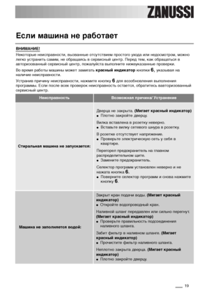 Page 1919
НеисправностьВозможная причина/ Устранение
Стиральная машина не запускается:
Дверца не закрыта. (Мигает красный индикатор)●Плотно закройте дверцу.
Вилка вставлена в розетку неверно.
●Вставьте вилку сетевого шнура в розетку.
В розетке отсутствует напряжение.
●Проверьте электрическую сеть у себя в
квартире.
Перегорел предохранитель на главном
распределительном щите.
●Замените предохранитель.
Селектор программ установлен неверно и не
нажата кнопка 
6.●Поверните селектор программ и снова нажмите
кнопку...