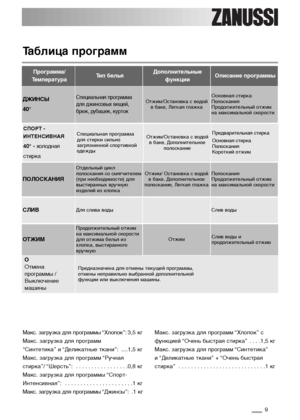 Page 99
Таблица программ
Программа/
ТемператураТип бельяДополнительные
функцииОписание программы
Макс. загрузка для программы “Хлопок”:3,5 кг
Макс. загрузка для программ 
“Синтетика” и “Деликатные ткани”: ....1,5 кг
Макс. загрузка для программ “Ручная
стирка”/ “Шерсть”:  . . . . . . . . . . . . . . . . .0,8 кг
Макс. загрузка для программы “Спорт-
Интенсивная”:  . . . . . . . . . . . . . . . . . . . . . .1 кг
Макс. загрузка для программы “Джинсы”:  .1  кгМакс. загрузка для программ “Хлопок” с
функцией “Очень...