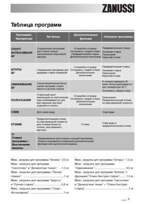 Page 99
Таблица программ
Программа/
ТемператураТип бельяДополнительные
функцииОписание программы
Макс. загрузка для программы “Хлопок”: 3,5 кг
Макс. загрузка для программ 
“Синтетика” и “Деликатные ткани”: ....1,5 кг
Макс. загрузка для программы “Легкая
глажка”: ......................................................1 кг
Макс. загрузка для программ “Шерсть” 
и “Ручная стирка”:...................................0,8 кг
Макс. загрузка для программы “Спорт-
Интенсивная”: ..............................................