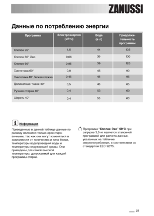 Page 2323
Информация
Приведенные в данной таблице данные по
расходу являются только ориентиро-
вочными, так как они могут изменяться в
зависимости от количества и типа белья,
температуры водопроводной воды и
температуры окружающей среды. Они
приведены для самой высокой
температуры, допускаемой для каждой
программы стирки.
(*) Программа “Хлопок Эко” 60°C при
загрузке 3,5 кг является эталонной
программой для расчета данных,
указанных на табличке
энергопотребления, в соответствии со
стандартом EEC 92/75.
Данные по...