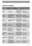 Page 88
ДЕЛИКАТНЫЕ
ТКАНИ
40°- 30°Вещи, требующие
бережного обращения
Отжим/Без отжима/
Остановка с водой в баке,
Очень быстрая стирка,
Предварительная стирка, 
Дополнительное
полоскание
Основная стирка
Полоскания 
Короткий отжим 
Таблица программ
СИНТЕТИКА
ЛЕГКАЯ ГЛАЖКА
40°Синтетика или
смешанные ткани(вещи,
требующие бережного
обращения) 
ЛЕГКАЯ ГЛАЖКАОтжим/Без отжима/
Остановка с водой в баке,
Предварительная стирка, 
Дополнительное
полосканиеОсновная стирка
Полоскания 
Короткий отжим
Программа/...
