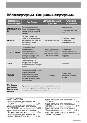 Page 1010
Таблица программ - Специальные программы
Программа/
ТемператураТип бельяДополнительные
функцииОписание
программы
ЗАМАЧИВАНИЕ
30°Сильнозагрязненное
белье (кроме программ
стирки шерсти и ручной
стирки)Замачивание
Остановка с водой в
баке
МИНИ 30°
Быстрая стирка для
слабозагрязненных или
ношенных всего один раз
вещей из хлопка и
синтетики
Отжим, Без отжима
Основная стирка
Полоскания 
Короткий отжим 
ПОЛОСКАНИЯ
Отдельный цикл
полоскания со
смягчителем (при
необходимости) для
выстиранных вручную
изделий из...