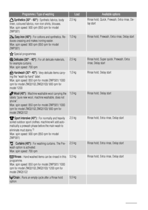 Page 6Programme / Type of washingLoadAvailable options
 Synthetics (30° - 60°) : Synthetic fabrics, body
linen, coloured fabrics, non-iron shirts, blouses.
Max. spin speed: 900 rpm (850 rpm for model
ZWP581)2,5 kgRinse hold, Quick, Prewash, Extra rinse, De-
lay start
 Easy iron (40°) : For cottons and synthetics. Re-
duces creasing and makes ironing easier.
Max. spin speed: 900 rpm (850 rpm for model
ZWP581)1,0 kgRinse hold, Prewash, Extra rinse, Delay start
 Special programmes
 Delicates (30° - 40°) : For all...