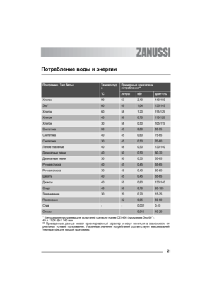 Page 2121
Потребление воды и энергии
Программа / Тип бельяТемператур
аПримерные показатели
потребления**
°CлитрыкВтдлит-сть
Хлопок90632,10140-150
Эко*60491,04135-145
Хлопок60581,20115-125
Хлопок40580,70110-120
Хлопок30580,50105-115
Синтетика60450,8085-95
Синтетика40450,6075-85
Синтетика30450,5070-80
Легкое глаженье40480,50130-140
Деликатные ткани40500,5060-70
Деликатные ткани30500,3055-65
Ручная стирка40450,4555-65
Ручная стирка30450,4050-60
Шерсть40450,4555-65
Джинсы40550,60130-140
Спорт40500,7095-105...