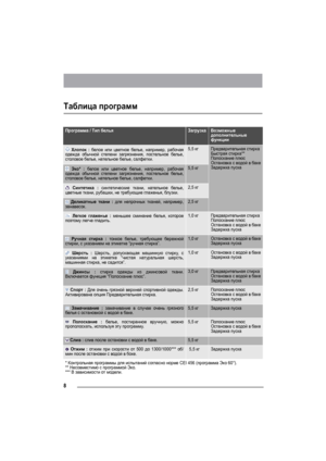 Page 88
Таблица программ
Программа / Тип бельяЗагрузкаВозможные
дополнительные
функции
 Хлопок : белое или цветное белье, например, рабочая
одежда обычной степени загрязнения, постельное белье,
столовое белье, нательное белье, салфетки.5,5 кгПредварительная стирка
Быстрая стирка**
Полоскание плюс
Остановка с водой в баке
Задержка пуска
 Эко* : белое или цветное белье, например, рабочая
одежда обычной степени загрязнения, постельное белье,
столовое белье, нательное белье, салфетки.5,5 кг
 Синтетика :...