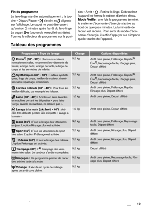 Page 19Fin du programme
Le lave-linge s'arrête automatiquement ; la tou-
che « Départ/Pause » 
 s'éteint et  clignote
sur l'affichage. Le capot ne peut être ouvert
qu'environ 2 minutes après l'arrêt du lave-linge.
Le voyant 
 (couvercle verrouillé) est éteint.
Tournez le sélecteur de programme sur la posi-
tion « Arrêt »  . Retirez le linge. Débranchez
l'appareil et fermez le robinet d'arrivée d'eau.
Mode Veille : une fois le programme terminé,
le système d'économie...