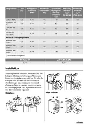 Page 24ProgrammesLoad
(kg)Energy con-
sumption
(kWh)Water con-
sumption (li-
tre)Approxima-
te program-
me dura-
tion (minu-
tes)Remaining
moisture
(%)
1)
ZWQ 6100
Remaining
moisture
(%)
1)
ZWQ 6120
Cottons 40 °C5,50.75621406053
Synthetics 40
°C2,50.6548803735
Delicates 40
°C2,50.5553703735
Wool/Hand
wash 30 °C10.4048713230
Standard cotton programmes
Standard 60 °C
cotton5,50.96532136053
Standard 60 °C
cotton2,50.79351656053
Standard 40 °C
cotton2,50.59351306053
1) At the end of spin phase.
Off Mode (W)Left On...