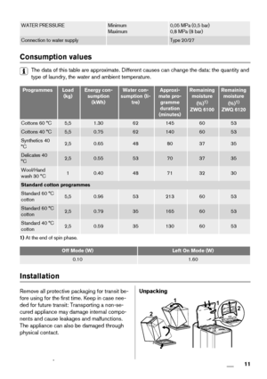 Page 11WATER PRESSUREMinimum
Maximum0,05 MPa (0,5 bar)
0,8 MPa (8 bar)
Connection to water supply Type 20/27
Consumption values
The data of this table are approximate. Different causes can change the data: the quantity and
type of laundry, the water and ambient temperature.
ProgrammesLoad
(kg)Energy con-
sumption
(kWh)Water con-
sumption (li-
tre)Approxi-
mate pro-
gramme
duration
(minutes)Remaining
moisture
(%)
1)
ZWQ 6100
Remaining
moisture
(%)
1)
ZWQ 6120
Cottons 60 °C5,51.30621456053
Cottons 40...