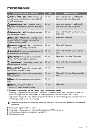 Page 7Programmes table
Programme / Type of washingLoadAvailable options
 Cottons1) (30° - 90°) : White or colour, e.g.
normally soiled work clothes, bed linen, table lin-
en, body linen, towels.5,5 kgRinse hold, Prewash, Quick2), Eco3),
Easy iron, Extra rinse, Delay start
 Synthetics (30° - 60°) : Synthetic fabrics,
body linen, coloured fabrics, non-iron shirts, blou-
ses.2,5 kgRinse hold, Prewash, Quick2), Eco3),
Easy iron, Extra rinse, Delay start
 Delicates (30° - 40°) : For all delicate mate-
rials, for...