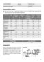 Page 11WATER PRESSUREMinimum
Maximum0,05 MPa (0,5 bar)
0,8 MPa (8 bar)
Connection to water supply Type 20/27
Consumption values
The data of this table are approximate. Different causes can change the data: the quantity and
type of laundry, the water and ambient temperature.
ProgrammesLoad
(kg)Energy con-
sumption
(kWh)Water con-
sumption (li-
tre)Approxi-
mate pro-
gramme
duration
(minutes)Remaining
moisture
(%)
1)
ZWQ 6100
Remaining
moisture
(%)
1)
ZWQ 6120
Cottons 60 °C5,51.30621456053
Cottons 40...