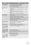 Page 22ProblèmesCauses
Les résultats du lavage ne
sont pas satisfaisants :• la lessive utilisée n'est pas adaptée au lavage en machine,
• vous avez introduit trop de linge dans le tambour,
• le cycle de lavage sélectionné n'est pas approprié,
• la quantité de lessive est insuffisante.
L'appareil vibre bruyam-
ment :• vous n'avez pas retiré tout l'emballage de l'appareil (reportez-vous au chapi-
tre « Installation »),
• l'appareil n'est pas à niveau et est déséquilibré...