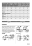 Page 24ProgrammesLoad
(kg)Energy con-
sumption
(kWh)Water con-
sumption (li-
tre)Approxima-
te program-
me dura-
tion (minu-
tes)Remaining
moisture
(%)
1)
ZWQ 6100
Remaining
moisture
(%)
1)
ZWQ 6120
Cottons 40 °C5,50.75621406053
Synthetics 40
°C2,50.6548803735
Delicates 40
°C2,50.5553703735
Wool/Hand
wash 30 °C10.4048713230
Standard cotton programmes
Standard 60 °C
cotton5,50.96532136053
Standard 60 °C
cotton2,50.79351656053
Standard 40 °C
cotton2,50.59351306053
1) At the end of spin phase.
Off Mode (W)Left On...