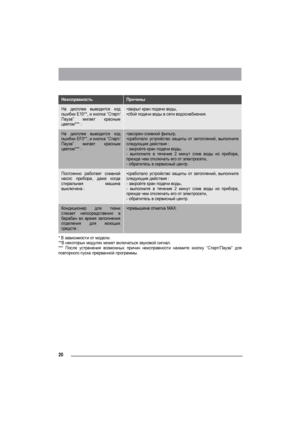 Page 2020
На дисплее выводится код
ошибки E10**, и кнопка “Старт/
Пауза” мигает красным
цветом*** :•закрыт кран подачи воды,
•сбой подачи воды в сети водоснабжения.
На дисплее выводится код
ошибки EF0**, и кнопка “Старт/
Пауза” мигает красным
цветом*** :•засорен сливной фильтр,
•сработало устройство защиты от затоплений, выполните
следующие действия :
- закройте кран подачи воды,
- выполните в течение 2 минут слив воды из прибора,
прежде чем отключать его от электросети,
- обратитесь в сервисный центр....