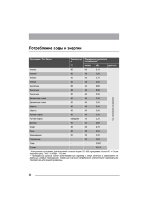 Page 2222
Потребление воды и энергии
Программа / Тип бельяТемператур
аПримерные показатели
потребления**
°CлитрыкВтдлит-сть
Хлопок90632,10
См. показания на дисплее
Хлопок*60581,20
Хлопок40580,70
Хлопок30580,50
Синтетика60450,80
Синтетика40450,60
Синтетика30450,50
Деликатные ткани40500,50
Деликатные ткани30500,30
Шерсть40450,45
Шерсть30450,40
Ручная стирка40450,45
Ручная стиркахолодная450,35
Джинсы40550,60
Спорт40500,70
Тюль40580,55
Замачивание30200,20
Полоскание-320,05
Слив--0,002
Отжим--0,015
* Контрольная...