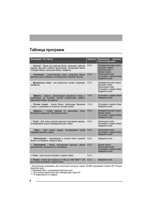 Page 88
Таблица программ
Программа / Тип бельяЗагрузкаВозможные дополни-
тельные функции
 Хлопок* : белое или цветное белье, например, рабочая
одежда обычной степени загрязнения, постельное белье,
столовое белье, нательное белье, салфетки.5,5 кгПредварительная стирка
Быстрая стирка**
Короткий цикл***
Легкая глажка
Полоскание плюс
Остановка с водой в баке
Задержка пуска
 Синтетика : синтетические ткани, нательное белье,
цветные ткани, рубашки, не требующие глаженья, блузки.2,5 кг
 Деликатные ткани : для...