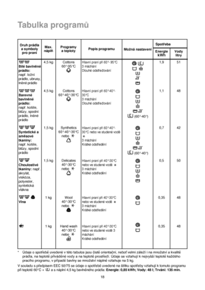 Page 1818
Tabulka program√
Druh prádla 
a symboly
pro praní
(60°-40°)
(60°-40°)
Bílé bavln™né
prádlo:
napr. lozní
prádlo, ubrusy,
ln™né prádlo
Barevné
bavln™né
prádlo:
napr. kosile,
bl√zy, spodní
prádlo, ln™né
prádlo
Syntetické a
sm™sové
tkaniny:
napr. kosile,
bl√zy, spodní
prádlo
Choulostivé
tkaniny:napr.
akrylát,
viskóza,
polyester,
syntetická
vlákna
Vlna
3040
3040
304060
304060
95604,5 kg
4,5 kg
1,5 kg
1,5 kg
1 kg
1 kg Max.
náplñProgramy 
a teplotyMozná nastavení
1,9
1,1
0,7
0,5
0,35
0,3551
48
42
50
48
48...