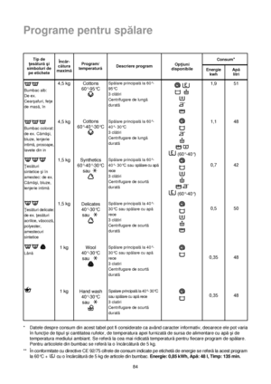 Page 84Programe pentru spălare
84 *Datele despre consum din acest tabel pot fi considerate ca având caracter informativ, deoarece ele pot varia
în func†ie de tipul çi cantitatea rufelor, de temperatura apei furnizatăde sursa de alimentare cu apăçi de
temperatura mediului ambiant. Se referăla cea mai ridicatătemperaturăpentru fiecare program de spălare.
Pentru articolele din bumbac se referăla o încărcăturăde 5 kg.
** În conformitate cu directive CE 92/75 cifrele de consum indicate pe etichetăde energie se...