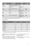 Page 7Programme
TemperatureType of load and soil
Weight of loadProgramme
phasesPossible
functions
Quick wash
35° C
Quick wash of cotton, synthetic, delicate
or mixed fabric items with light level of
soil or worn once.
max. 2.5 kgWash
Rinses
Spin phase at the maxi-
mum speed 
Cold wash
White and coloured cotton with light
soil.
max. 5 kgWash
Rinses
Spin phase at the maxi-
mum speed
Rinse
All fabrics.
max. 5 kgRinse with additive
Spin phase at the maxi-
mum speed
Spin
Spin phase for hand washed laundry.Drainage...