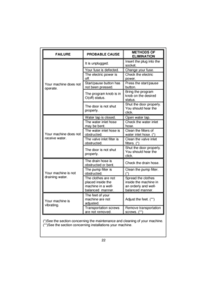 Page 23 
 
 
 
 
 
 
 
 
 
 
 
 
 
 
 
 
 
 
 
 
 
 
 
 
 
 
 
 
 
 
 
 
 
 
 
 
 
 
 
 
 
 
 
 
 
 
 
 
 
 
 
 
 
 
 
 
 
 
 FAILURE PROBABLE CAUSE 
METHODS OF 
ELIMINATION 
Insert the plug into the 
socket. 
It is unplugged. 
Your fuse is defected. 
Change your fuse. 
The electric power is 
off.  Check the electric 
power. 
Start/pause button has 
not been pressed. Press the start/pause 
button. 
The program knob is in 
O(off) status. Bring the program 
knob on the desired 
status. 
Your machine does not...