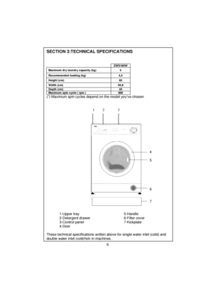 Page 7 
 
 
 
 
 
SECTION 3:TECHNICAL SPECIFICATIONS  
  
 
  ZWS165W 
 Maximum dry laundry capacity (kg) 5  Recommended loading (kg) 4,5  Height (cm)  85  Width (cm) 59,6  
 Depth (cm)  44 Maximum spin cycle ( rpm ) 600  
(*) Maximum spin cycles depend on the model you’ve chosen  
 
  
 
 
                         1         2               3...