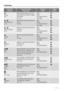 Page 6Programmes
Programme
TemperatureType of load and soil
Weight of loadProgramme
phasesPossible
functions
Cottons
90° C
White cotton with heavy soil. This pro-
grammes add also the phase of hygiene
to the laundry.
max. 5 kgWash
Rinses
Spin phase at the maxi-
mum speed
 + 
Cottons Economy
60° C
White and fast coloured cotton with nor-
mal soil.
max. 5 kgWash
Rinses
Spin phase at the maxi-
mum speed
 + 
Cottons Economy
40° C
White and coloured cotton with normal
or light soil.
max. 5 kgWash
Rinses
Spin phase...