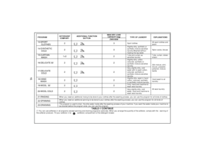 Page 17 
 
 
MAX DRY LOAD CAPACITY (kg) 
PROGRAM  DETERGENT 
COMPART.  ADDITIONAL FUNCTION 
BUTTON  ZWS185W TYPE OF LAUNDRY   EXPLANATIONS 13-SPORT      
      CLOTHES 
2 
 
3 
Sport clothes  All sport clothes and 
jeans 
14-SYNTHETIC      
      COLD 
2 
 
3 
Slightly dirty, synthetic or 
synthetic mixture sensitive 
laundry.Washed without 
heating the tap water.  Nylon socks, blouse 
15-CURTAIN        
      WASH 
1+2 
 
2 
Tulle and curtain as 
sensitive laundry  Tulle, curtain, diolen, 
dralon 
16-DELICATE...