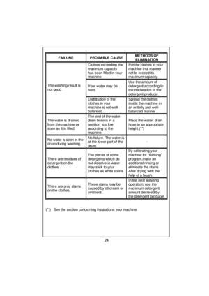 Page 25 
 
 
 
 
 
  
 
 
 
 
 
 
 
 
 
 
 
 
 
 
 
 
 
 
 
 
 
 
 
 
 
 
 
 
 
 
 
 
 
 
 
 
 
 
 
 
 
 
 
 
 
 
 
 
 
 
 
 
 
  FAILURE PROBABLE CAUSE 
METHODS OF 
ELIMINATION 
Clothes exceeding the 
maximum capacity  
has been filled in your 
machine.  Put the clothes in your 
machine in a manner 
not to exceed its 
maximum capacity. 
Use the amount of 
detergent according to 
the declaration of the 
detergent producer. 
Your water may be 
hard. The washing result is 
not good. 
Distribution of the 
clothes...
