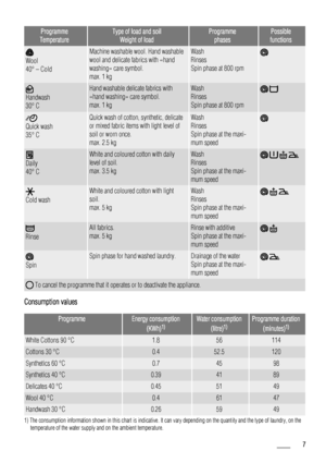 Page 7Programme
TemperatureType of load and soil
Weight of loadProgramme
phasesPossible
functions
Wool
40° – Cold
Machine washable wool. Hand washable
wool and delicate fabrics with «hand
washing» care symbol.
max. 1 kgWash
Rinses
Spin phase at 800 rpm
Handwash
30° C
Hand washable delicate fabrics with
«hand washing» care symbol.
max. 1 kgWash
Rinses
Spin phase at 800 rpm 
Quick wash
35° C
Quick wash of cotton, synthetic, delicate
or mixed fabric items with light level of
soil or worn once.
max. 2.5 kgWash...