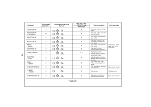 Page 16 
 
 
 
 
 
 
 
 
 
 
 
 
 
 
 
 
 
 
 
 
 
 
 
 
 
 
 
 
 
 
 
 
 
 
 
MAX DRY LOAD CAPACITY (kg) 
PROGRAM  DETERGENT 
COMPART. ADDITIONAL FUNCTION 
BUTTON  ZWS2105W TYPE OF LAUNDRY   EXPLANATIONS 1-COTTON 90
˚ 2  5 
Dirty, boil, cotton and linen 
textile  
 
2-COTTON 60˚           
 (PREWASH)  1+2 
5 
Very dirty, cotton, coloured 
and linen textile 
 
3-COTTON 60˚ 2  5 
Dirty, cotton, coloured and 
linen textile 
 
4-COTTON 40˚ 2  5 
Slightly dirty, paint to get 
out, cotton, coloured and 
linen...