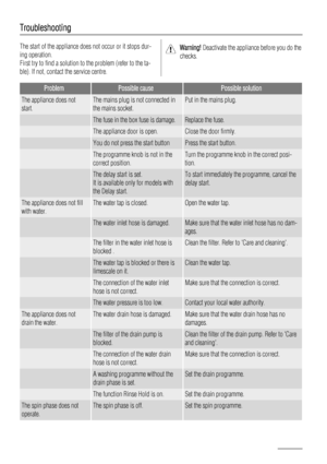 Page 14Troubleshooting
The start of the appliance does not occur or it stops dur-
ing operation.
First try to find a solution to the problem (refer to the ta-
ble). If not, contact the service centre.Warning! Deactivate the appliance before you do the
checks.
ProblemPossible causePossible solution
The appliance does not
start.The mains plug is not connected in
the mains socket.Put in the mains plug.
 The fuse in the box fuse is damage.Replace the fuse.
 The appliance door is open.Close the door firmly.
 You do...