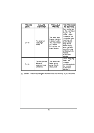 Page 27 
 
 
 
 
 
 
 FAILURE 
CODE  FAILURE 
INDICATOR  PROBABLE 
FAILURE  THE PROCESS 
TO BE DONE 
 
  Turn on the tap 
to the end.Water 
may be cut, 
check it.If the 
problem is still 
continuing,your 
machine will 
automatically 
stop after a 
while.Unplug 
your machine, 
turn off the tap 
and apply to the 
nearest 
authorized 
service. 
 
 
 
 
The water level 
in your machine 
is below heater. 
The pressure of 
your water 
supply may be 
low or locking. 
 
 
The program 
ready light 
blinks. 
 
Err 02...