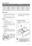 Page 9Water hardness table
LevelTypeWater hardness
°dH°T.H.mmol/lClarke
1soft0-70-150-1.50-9
2medium8-1416-251.6-2.510-16
3hard15-2126-372.6-3.717-25
4very hard> 21> 37>3.7>25
Before first use
1. To activate the drain system, put 2 litre of water in
the main wash compartment of the detergent dis-
penser.
2. Put a small quantity of detergent in the main wash
compartment of the detergent dispenser. Set andstart a programme for cotton at the highest tempera-
ture without laundry. This removes all possible dirt...