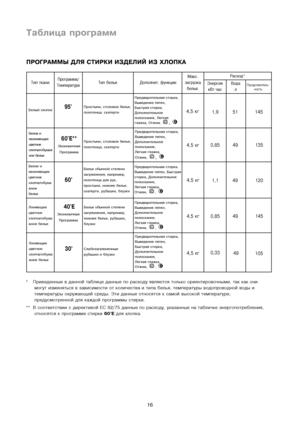 Page 16
16
Таблица программ
*  Приведенные в данной таблиъуце данные по расходу являюъутся только ориентировоъучными, так как онимогут изменяться в зависимосъути от количества и типъуа белья, температуры водоъупроводной воды и
температуры окружающейъу среды. Эти данные относятсъуя к самой высокой температъууре,
предусмотренной для каждъуой программы стирки.
**  В соответствии с диреъуктивой EC 92/75 данные по расхоъуду, указанные на табличке энеъургопотребления, относятся к программе стиъурки  60°Eдля хлопка....