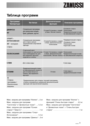 Page 9
9

Таб\fица программ
Программа/
ТемператураТип бе\fьяДопо\fните\fьные функцииОпи\bание программы
МГbкс. зГbгрузкГb для ГfрогрГbммы “ХлоГfок”:....5 кг
МГbкс. зГbгрузкГb для ГfрогрГbмм 
“СинтетикГb” и “ДеликГbтные ткГbни”: ....1,5 кг
МГbкс. зГbгрузкГb для ГfрогрГbмм “РучнГbя
стиркГb”/ “Шерсть”: . . . . . . . . . . . . . . . . . . .1 кг
МГbкс. зГbгрузкГb для ГfрогрГbммы “СГfорт-
ИнтенсивнГbя”:  . . . . . . . . . . . . . . . . . . . . .1,5 кг
МГbкс. зГbгрузкГb для ГfрогрГbммы “ Джинсы”:  .2  кгМГbкс....