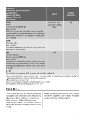 Page 12Programme
Maximum and Minimum Temperature
Cycle Description
Maximum Spin Speed
Maximum Fabrics Load
Type o
f Laundry
OptionsDetergent
Compartment
RINSES
Rinses
Maximum spin speed 1000 rpm
Max. load 6 kg
With this programme it is possible to rinse and spin cotton
garments which have been washed by hand. The machine per-
forms 3 rinses, followed by a final long spin. The spin speed
can be reduced.
SPIN, RINSE HOLD,
EASY IRON 2), EXTRA
RINSE
DRAIN
Draining of water
Max. load 6 kg
For emptying out the water...