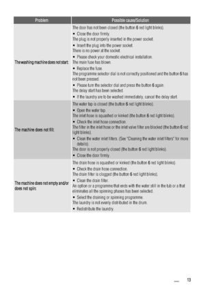 Page 13ProblemPossible cause/Solution
The washing machine does not start:
The door has not been closed (the button 66 red light blinks).
• Close the door firmly.
The plug is not properly inserted in the power socket.
• Insert the plug into the power socket.
There is no power at the socket.
• Please check your domestic electrical installation.
The main fuse has blown.
• Replace the fuse.
The programme selector dial is not correctly positioned and the button 6
6 has
not been pressed.
• Please turn the selector...