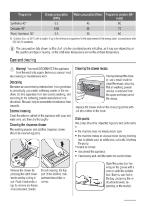 Page 16ProgrammeEnergy consumption
(KWh)Water consumption (litres)Programme duration (Mi-
nutes)
Synthetics 40°0.54580
Delicates 40°0.555570
Wool/ Handwash 30°0.35060
1) «Cottons Eco» at 60°C with a load of 6 kg is the reference programme for the data entered in the energy label, in compliance with
EEC 92/75 standards.
The consumption data shown on this chart is to be considered purely indicative, as it may vary depending on
the quantity and type of laundry, on the inlet water temperature and on the ambient...