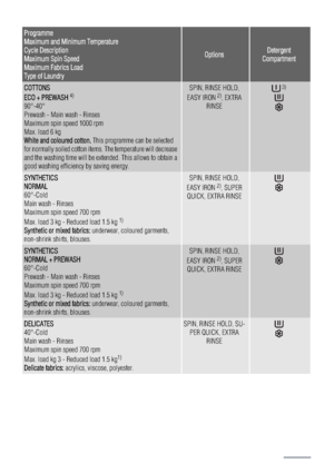 Page 10Programme
Maximum and Minimum Temperature
Cycle Description
Maximum Spin Speed
Maximum Fabrics Load
Type o
f Laundry
OptionsDetergent
Compartment
COTTONS
ECO + PREWASH
 4)
90°-40°
Prewash - Main wash - Rinses
Maximum spin speed 1000 rpm
Max. load 6 kg
White and coloured cotton. This programme can be selected
for normally soiled cotton items. The temperature will decrease
and the washing time will be extended. This allows to obtain a
good washing efficiency by saving energy.
SPIN, RINSE HOLD,
EASY IRON...